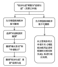 【實用】發票勾選錯誤影響出口退稅？別發愁，手把手教您如何處理~