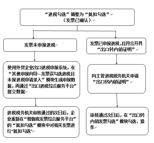 【實用】發票勾選錯誤影響出口退稅？別發愁，手把手教您如何處理~