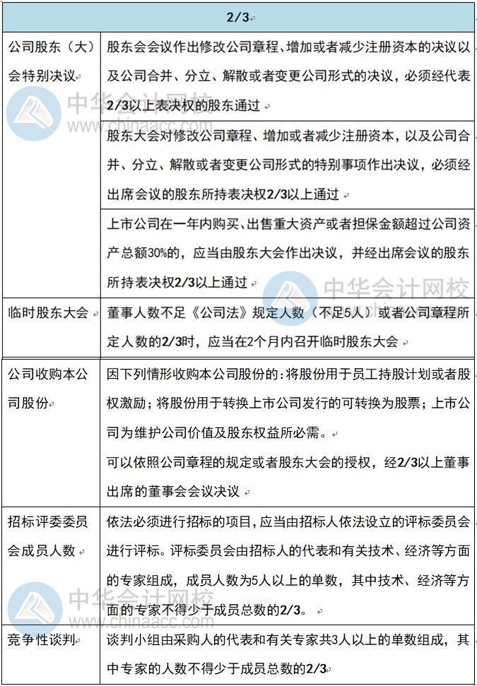 半數以上？過半數？2/3？中級會計經濟法這些數你還傻傻記不清？