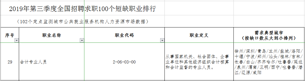 距離注會30萬目標(biāo)缺口還差3萬！2020年注會考生機(jī)會來了~