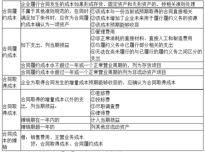 2020初級(jí)實(shí)務(wù)答疑周刊第22期——初級(jí)“收入”知多少