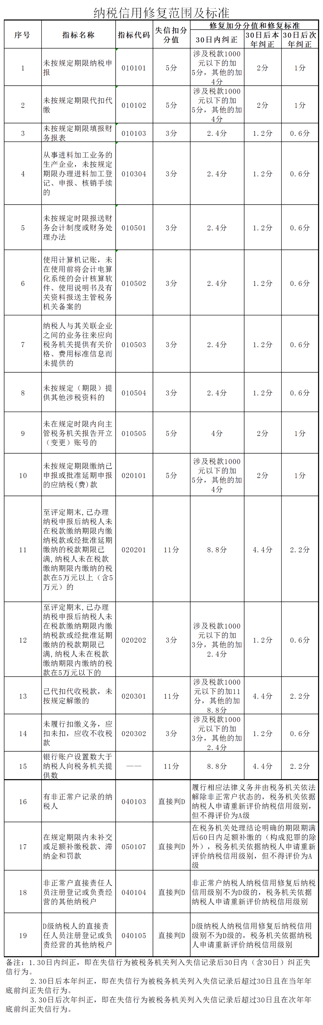 【實用】2019年度納稅信用評價已完成，如何進行納稅信用修復？