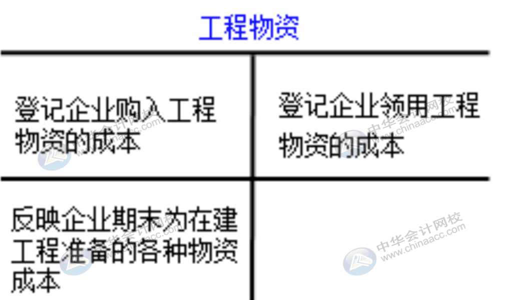 企業通常設置哪些賬戶對固定資產業務進行會計核算？