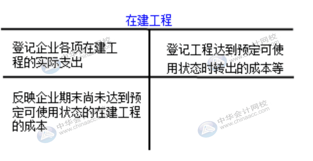 企業通常設置哪些賬戶對固定資產業務進行會計核算？
