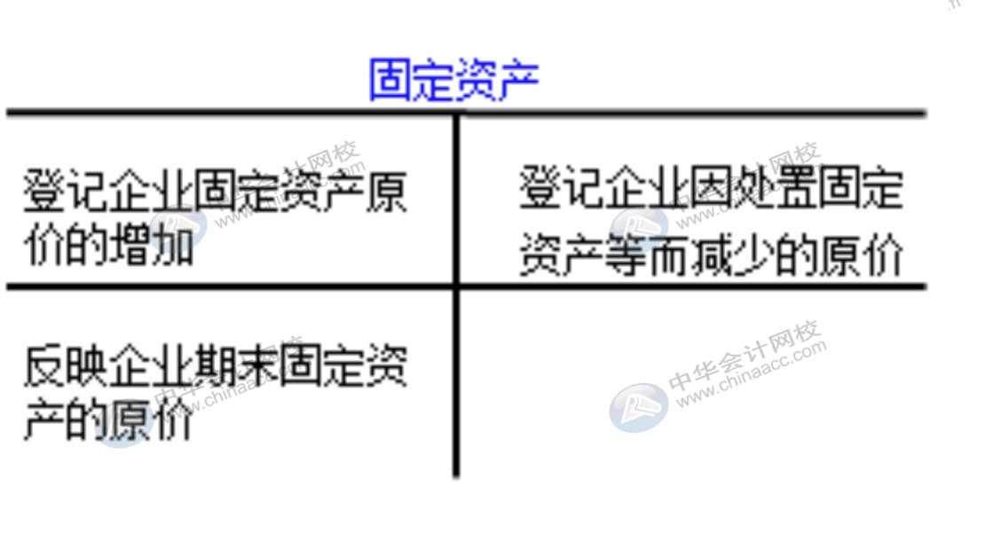 企業通常設置哪些賬戶對固定資產業務進行會計核算？