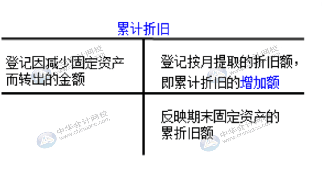 企業通常設置哪些賬戶對固定資產業務進行會計核算？
