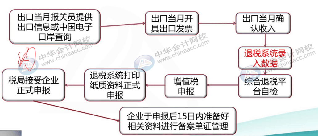 出口企業會計申報退稅全流程，趕快收藏起來~