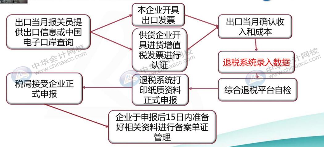出口企業會計申報退稅全流程，趕快收藏起來~