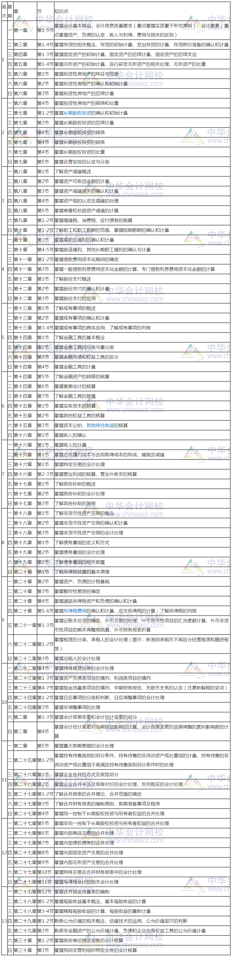 新鮮出爐！2020年注冊會計師《會計》基礎階段學習計劃表