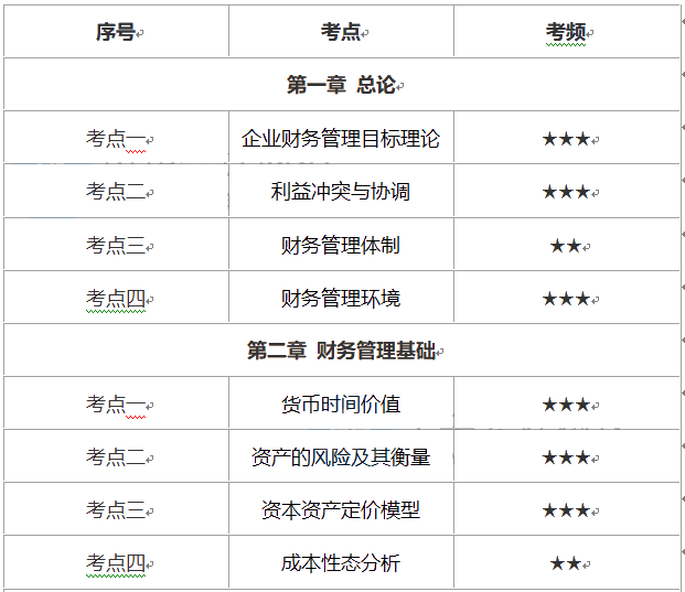 中級會計財務管理考試時長縮短怎么辦？這份重要考點優先掌握！