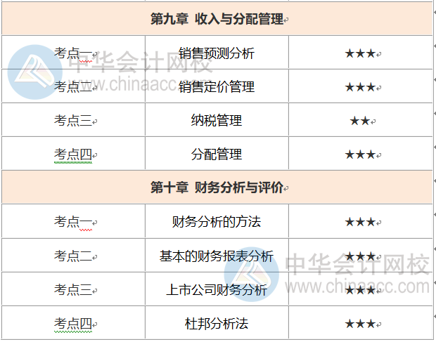 中級會計財務管理考試時長縮短怎么辦？這份重要考點優先掌握！