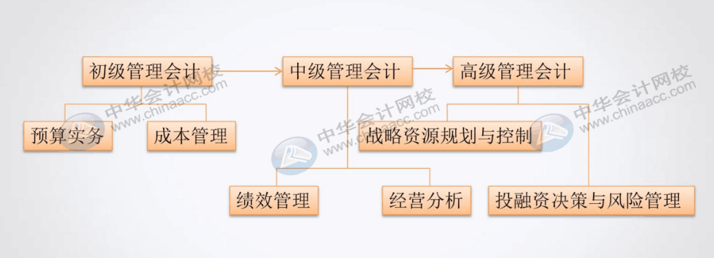 如何把老會計培養成管理會計精英？