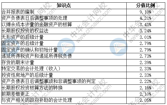 中級會計實務考試時長縮短 太慌張！把握重點定乾坤
