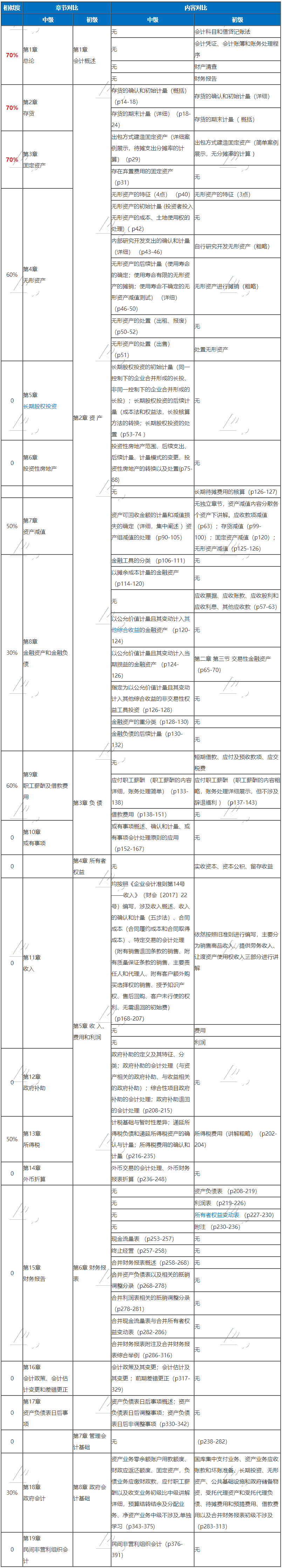 考完初級考中級的初級小伙伴們 考試加油！