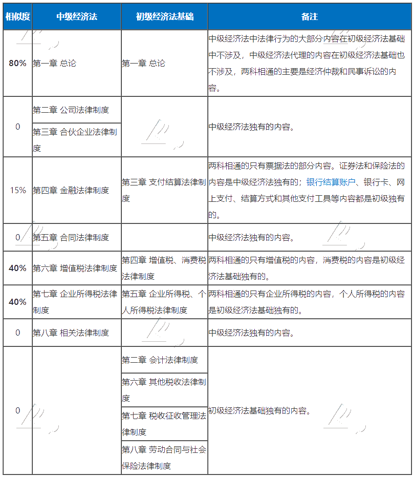 考完初級考中級的初級小伙伴們 考試加油！