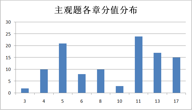 拿下中級會計實務主觀題 你就是乘風破浪的中級會計備考er！