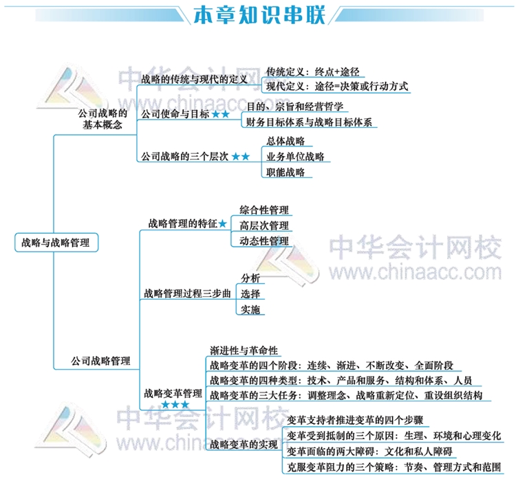 2020年注會考生太賺了！有了這幾張圖至少能過60分！