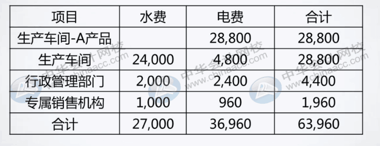 如何分配與歸集制造費用？了解一下！