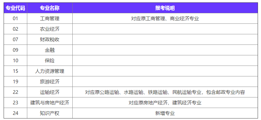2020經濟師報考專業變動