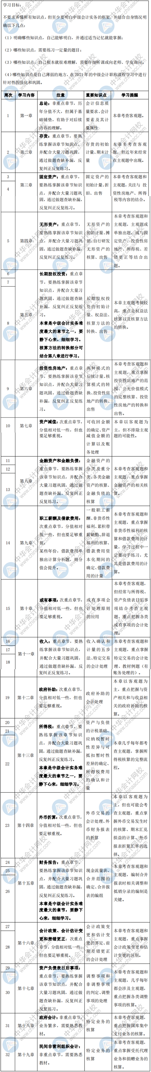 速取！2021中級(jí)會(huì)計(jì)職稱《中級(jí)會(huì)計(jì)實(shí)務(wù)》預(yù)習(xí)階段學(xué)習(xí)計(jì)劃出爐
