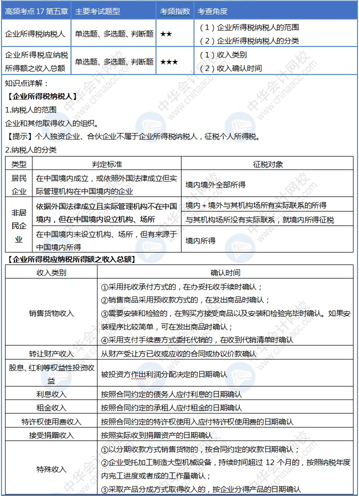收收心！第17天來啦！初級會計考試30天沖刺進行ing~