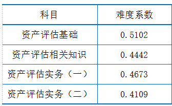 2019年資產(chǎn)評估試題分析指標