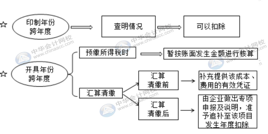 費用報銷對企業所得稅的影響有哪些？會計需掌握！