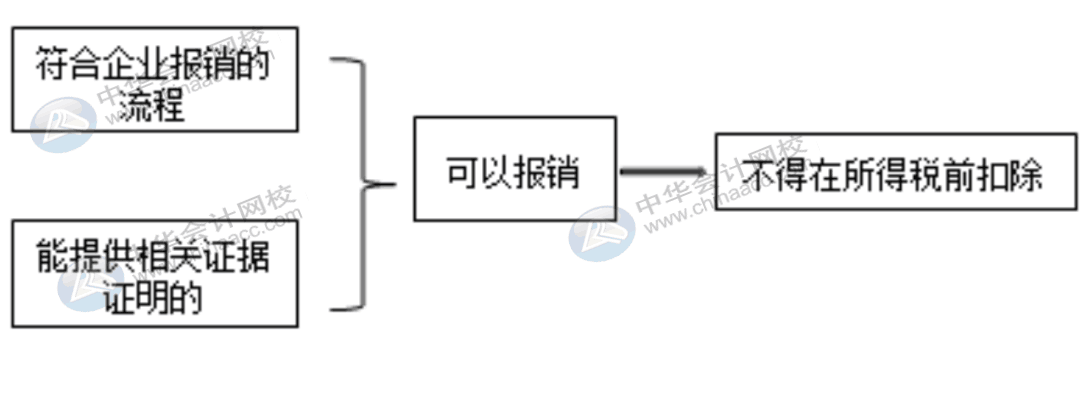 費用報銷對企業所得稅的影響有哪些？會計需掌握！