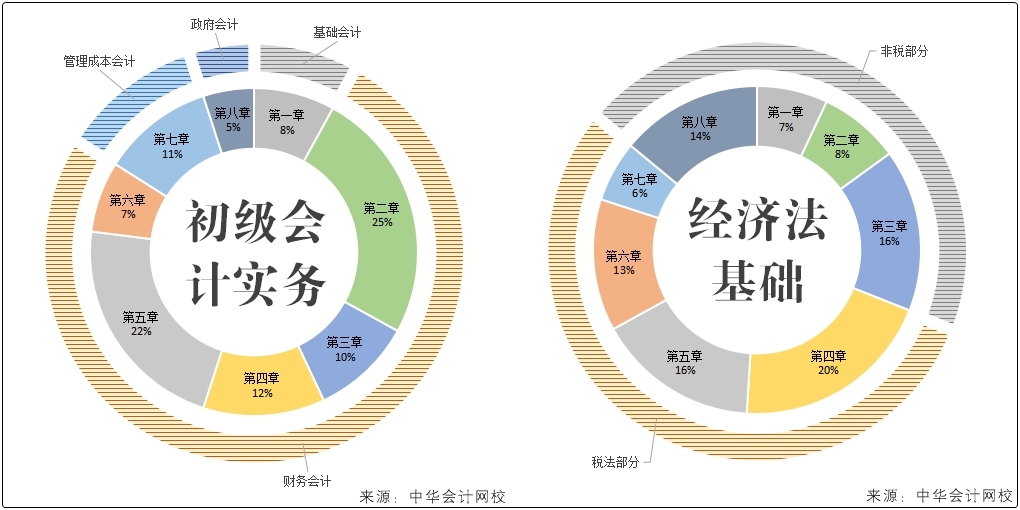 兩個月備考初級會計看什么？只需掌握這一點...