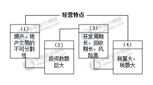 房地產(chǎn)開發(fā)企業(yè)的財務(wù)工作小知識 房地產(chǎn)會計必知！