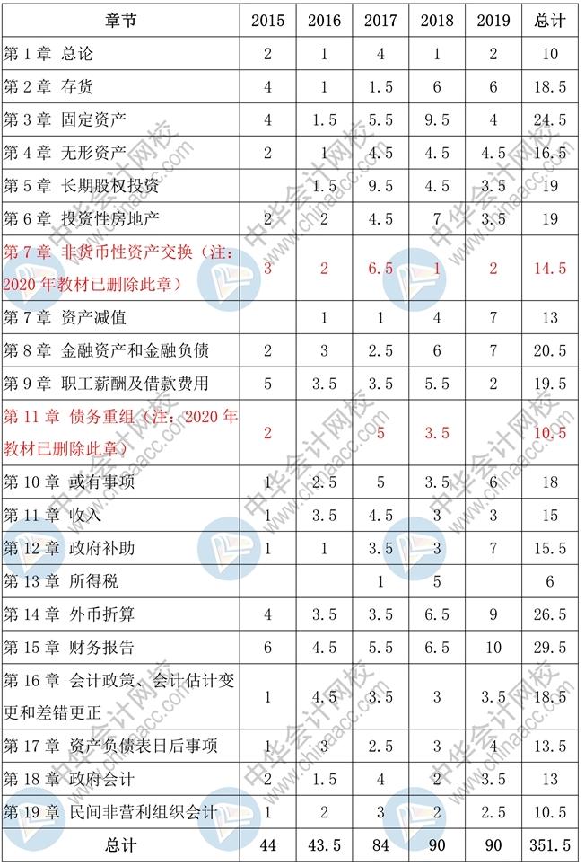 中級(jí)會(huì)計(jì)實(shí)務(wù)客觀題高頻考點(diǎn) 一表知曉！