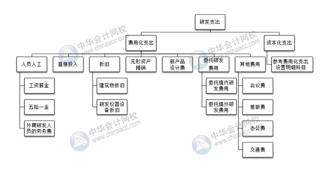 研發支出科目如何設置？