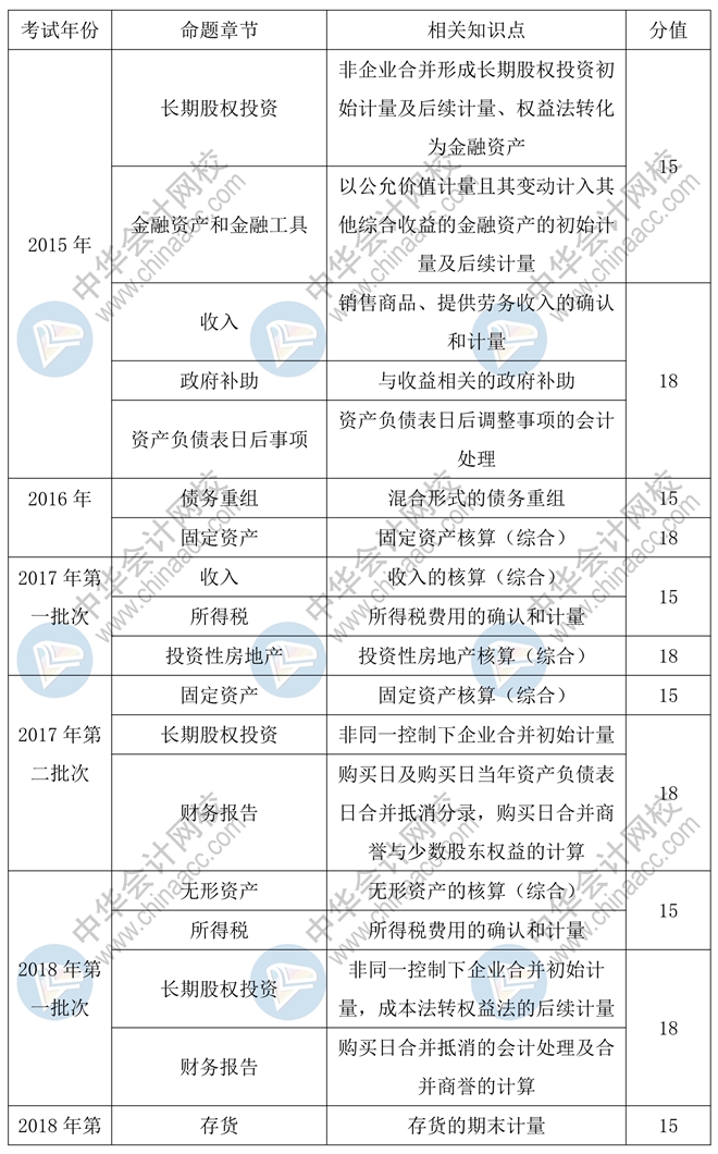 2020年中級會計實務55分的主觀題會如何命題？