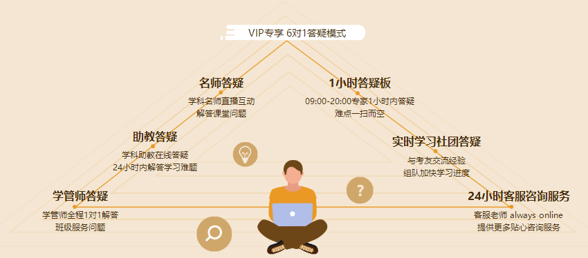 中級VIP簽約特訓班6對1答疑模式 讓你的問題不過夜！