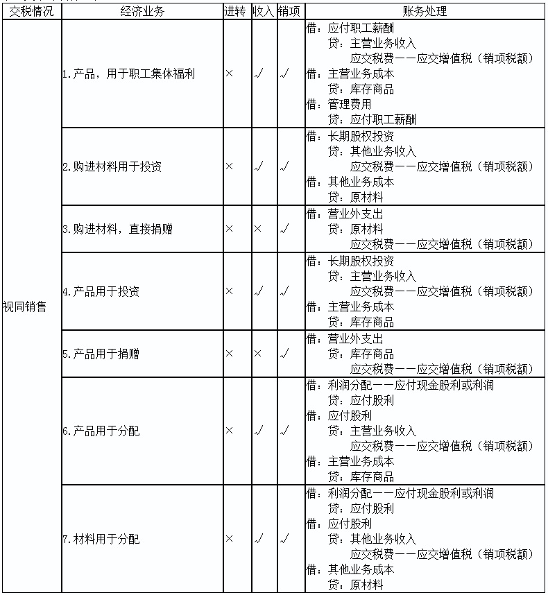 2020初級實務答疑周刊第24期——視同銷售小總結