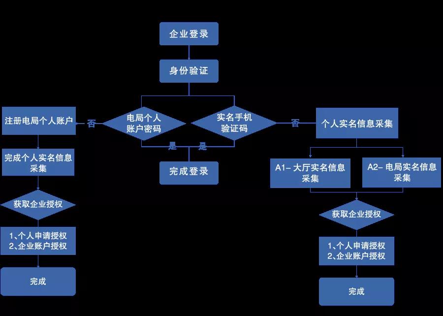 電子稅務(wù)局開始實(shí)名登錄啦！流程及時(shí)送上~