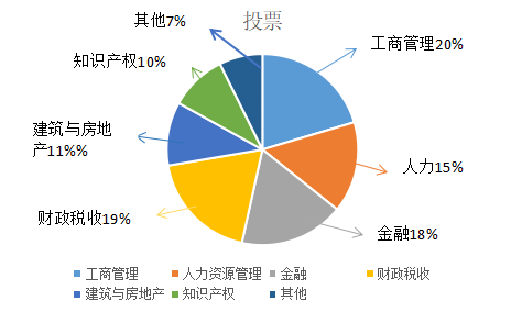 經(jīng)濟(jì)師報考專業(yè)投票