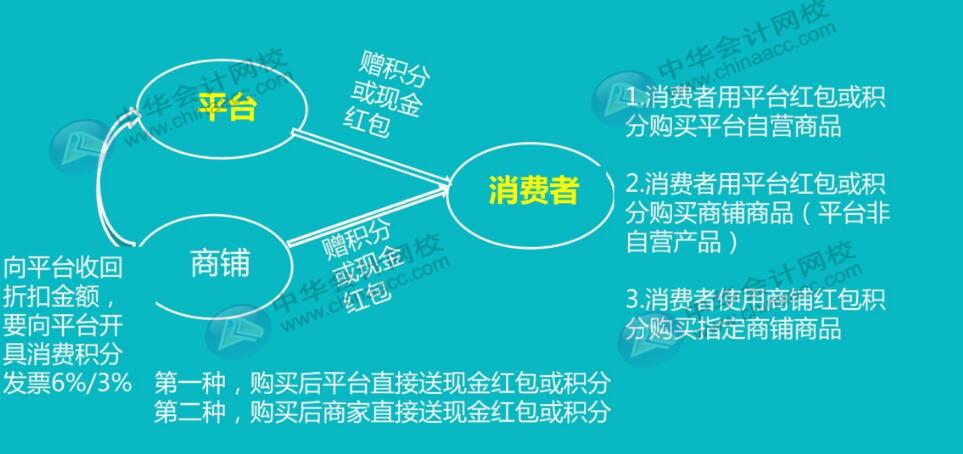 購物贈送積分，會計該如何做賬？
