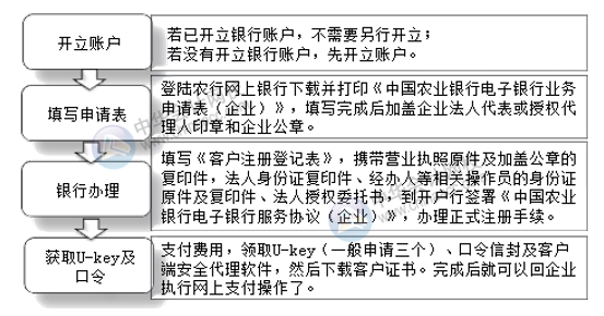 網(wǎng)銀怎么開(kāi)通和使用？操作流程在這里！