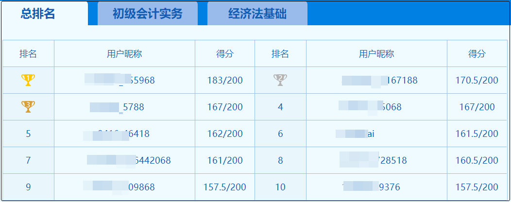 初級會計第三次模考大賽正式啟動 你上榜了嗎？難度增加？
