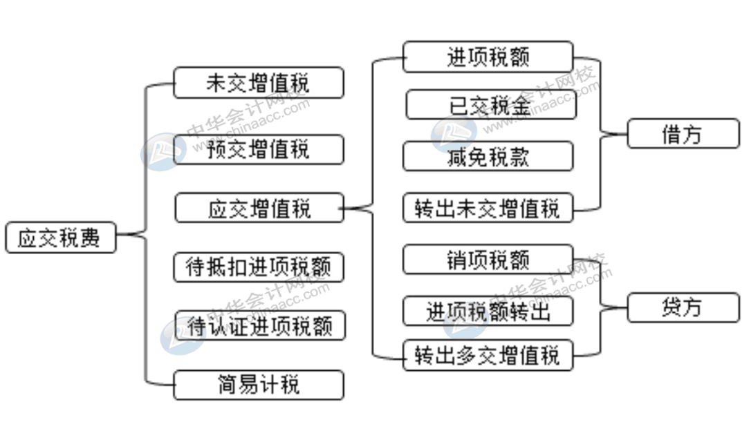 一般計稅方式下怎么設(shè)置會計科目，會計快看過來！
