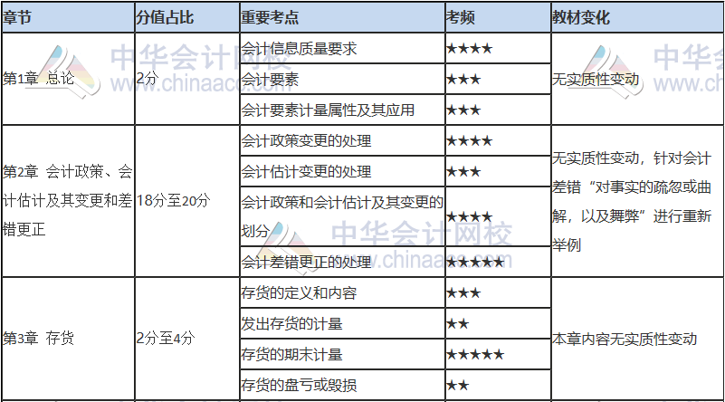 注會(huì)只剩百天 你還沒復(fù)習(xí)？看完這些 及格線穩(wěn)了！