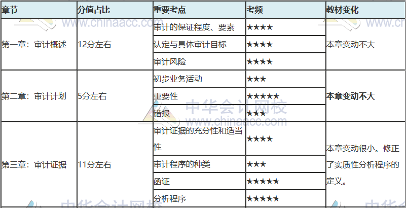 注會(huì)只剩百天 你還沒復(fù)習(xí)？看完這些 及格線穩(wěn)了！