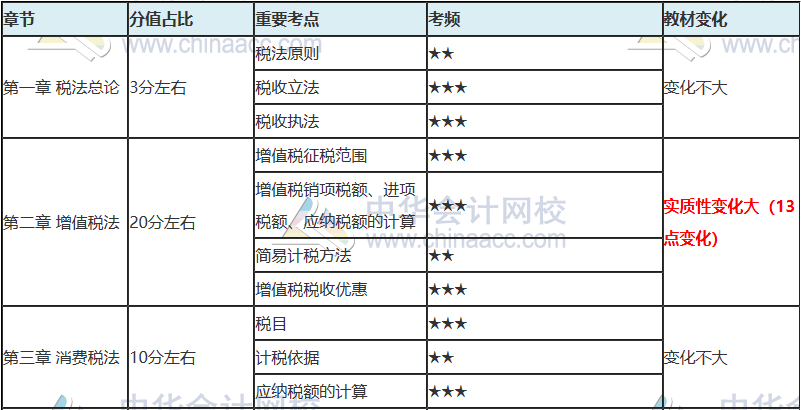 注會(huì)只剩百天 你還沒復(fù)習(xí)？看完這些 及格線穩(wěn)了！