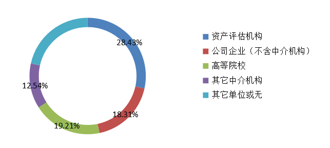 2019年資產評估師不同來源考生參考率
