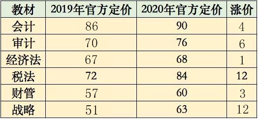 【新人必看】考CPA要花多少錢？考完能掙多少錢？