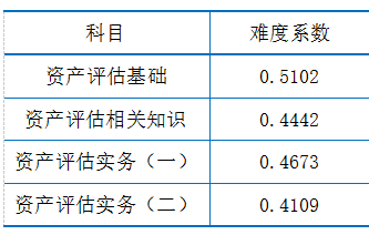 2019年資產評估試題分析指標