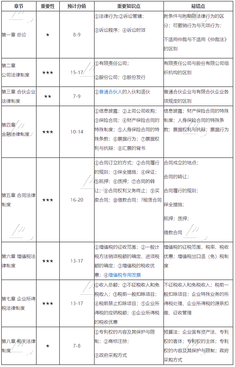 叮咚~侯永斌老師為你郵寄一封《中級經濟法重要考點明白表》請查收