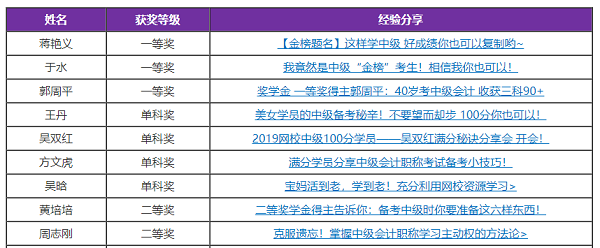 網(wǎng)校中級會計職稱獎學(xué)金獲得者是如何刷題的？拿來學(xué)！