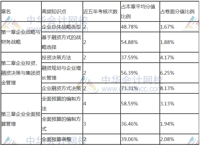 如何拿下高級會計師？關鍵在這兩步！